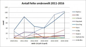 Sesongen 2015/2016 ble et rekordår for felling av smårovvilt innen Kvikne.